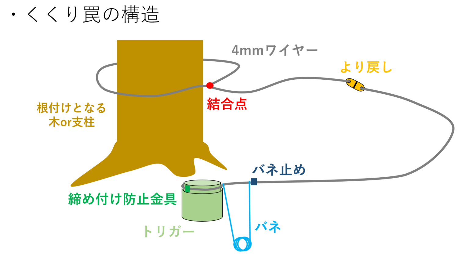 くくり罠におけるショックアブソーバーの必要性について考える - マンホールを閉じる人